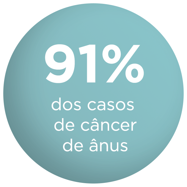 91% dos casos de câncer de ânus